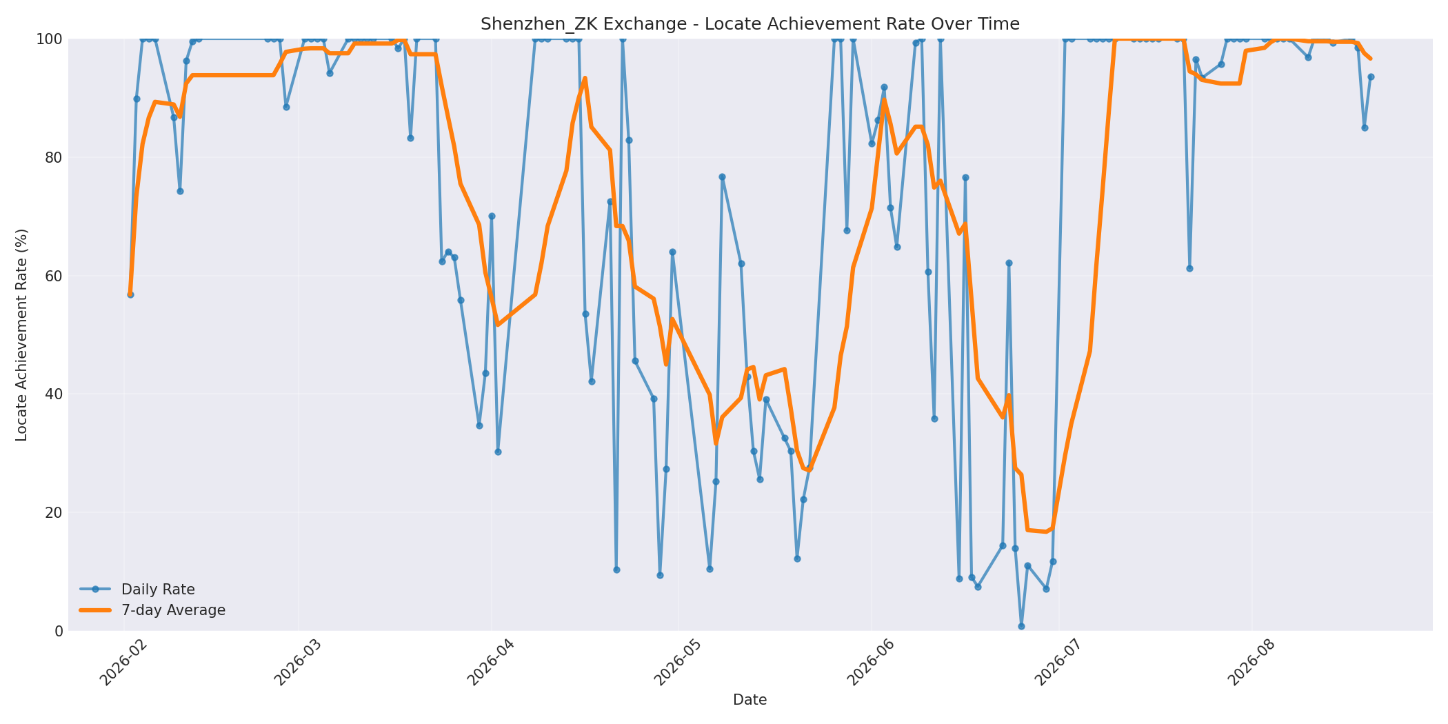 Shenzhen_ZK Locate Rate Over Time