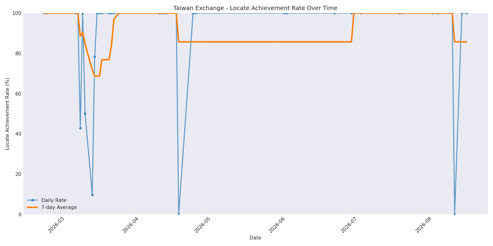 Taiwan Locate Rate Over Time