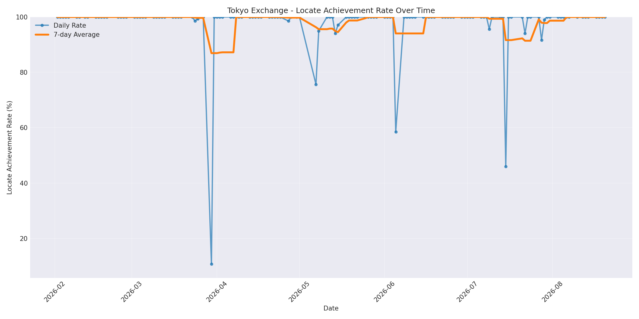 Tokyo Locate Rate Over Time