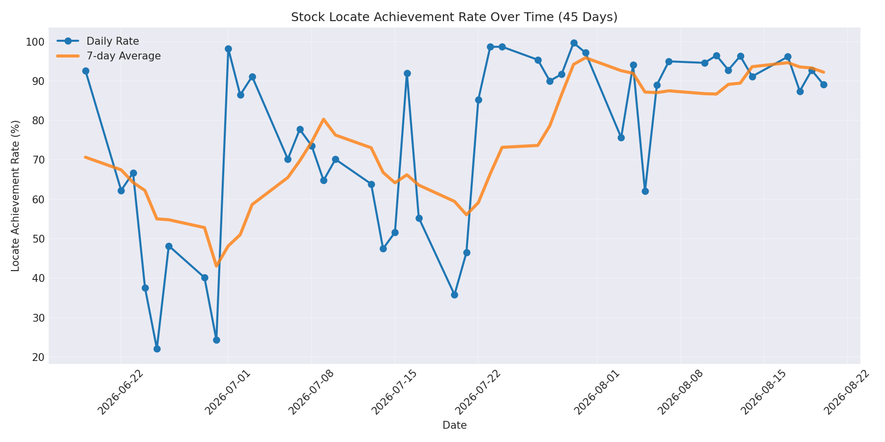 Locate Rate 45 Days