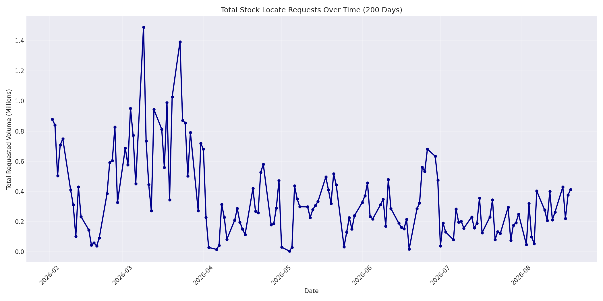 Total Requests 200 Days