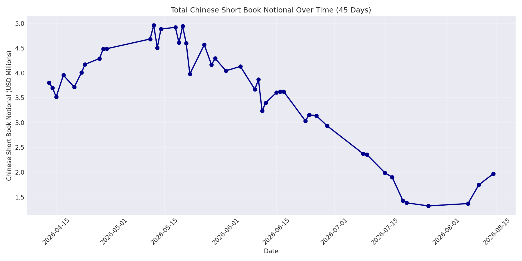 Book Notional 45 Days