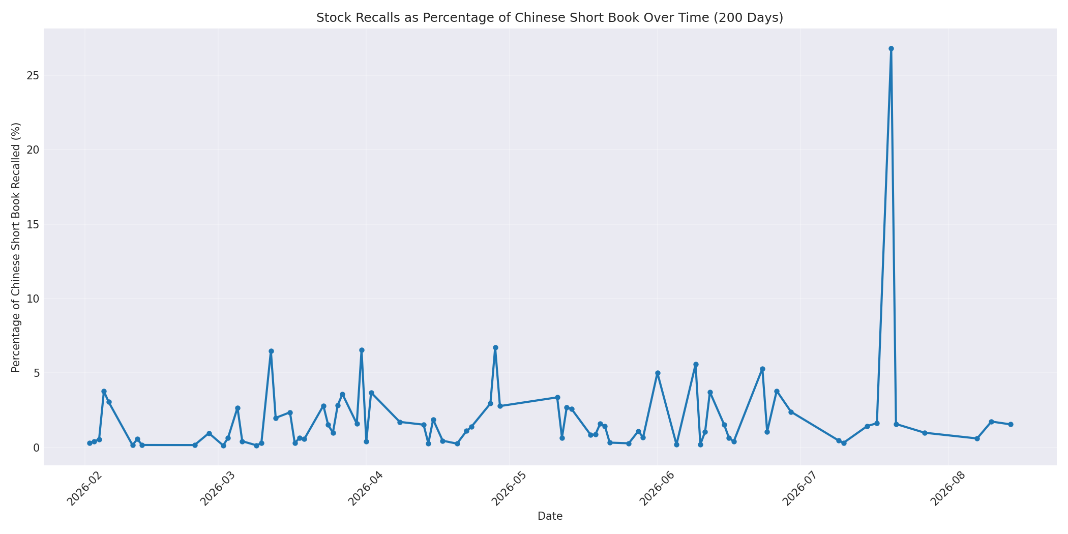 Percentage Recalled 200 Days