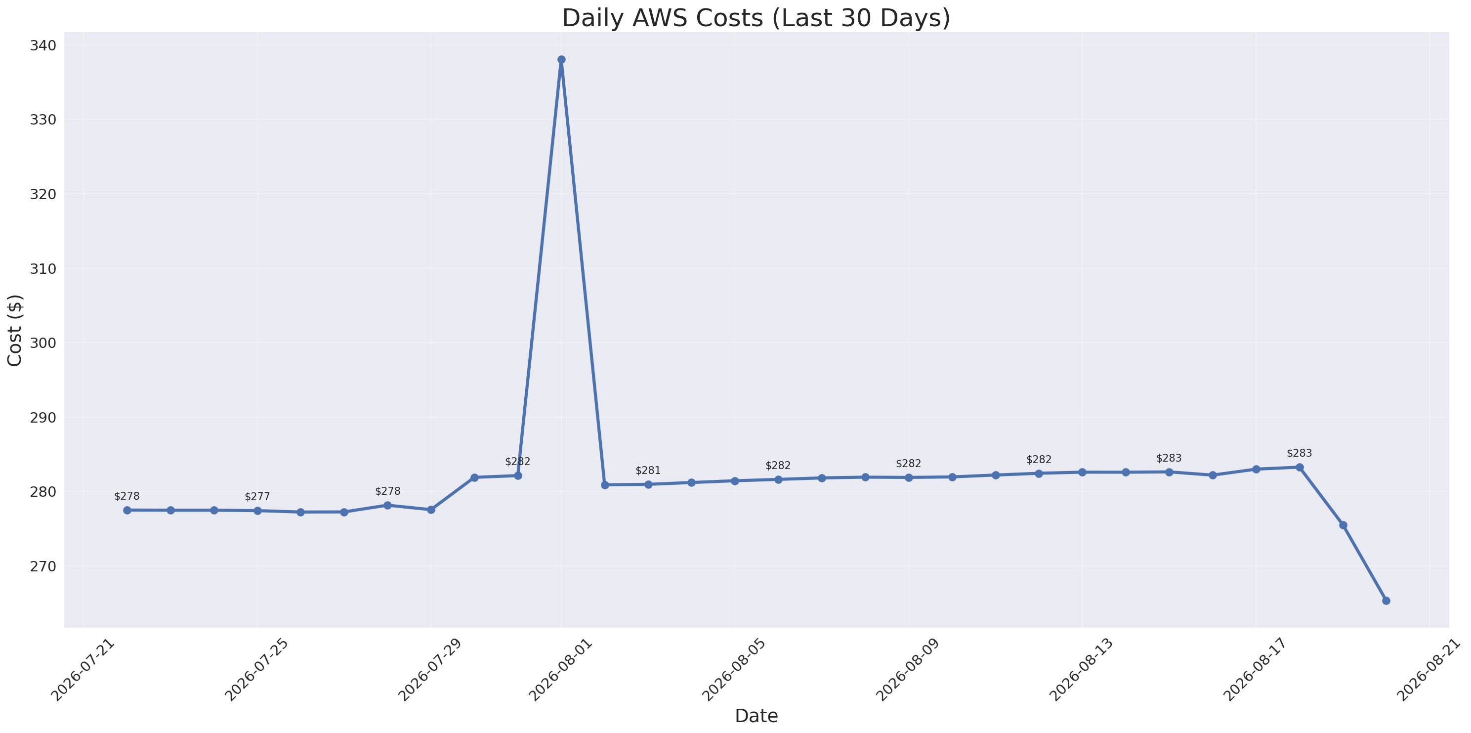 Daily Costs
