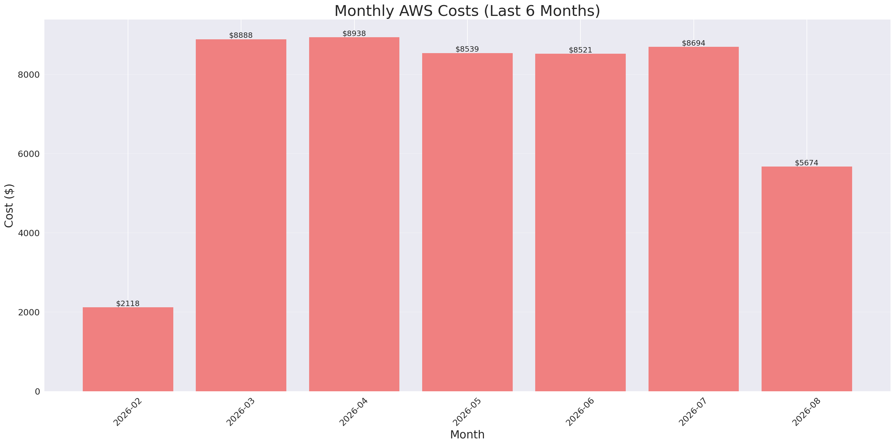 Monthly Costs
