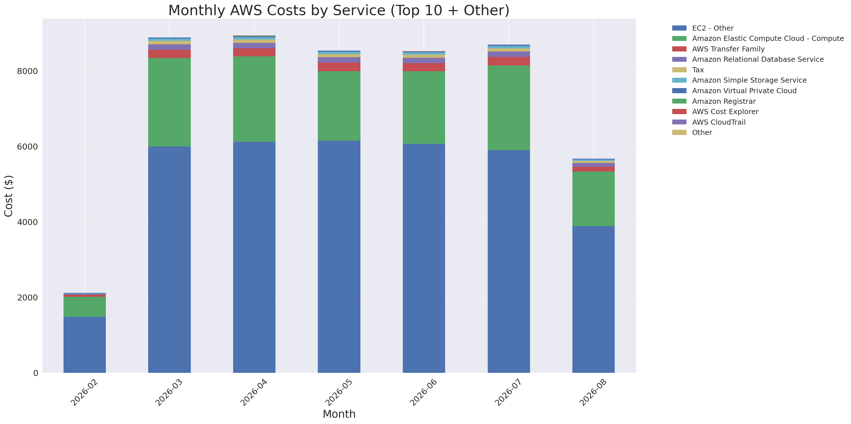 Monthly Costs by Service