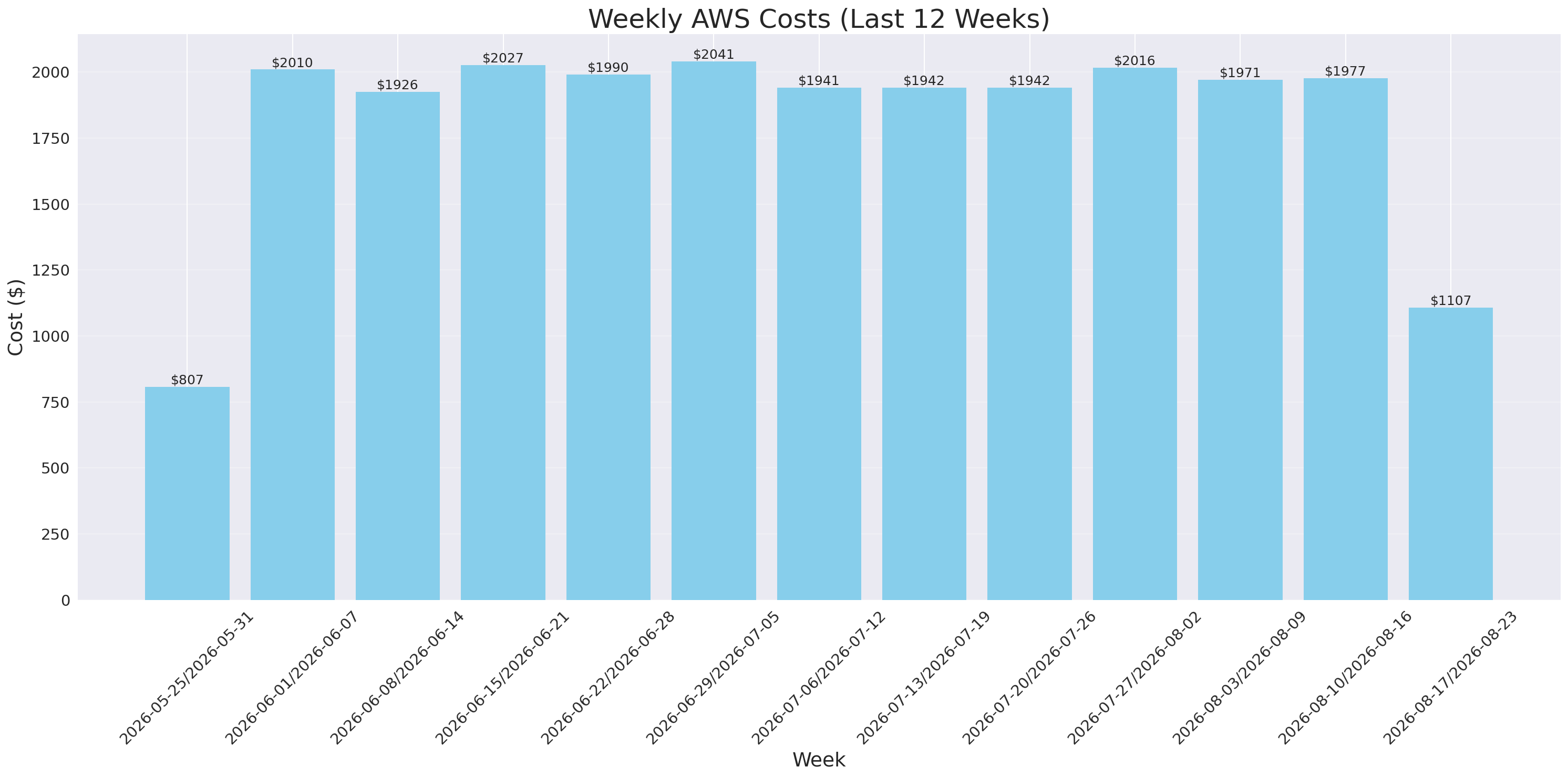 Weekly Costs