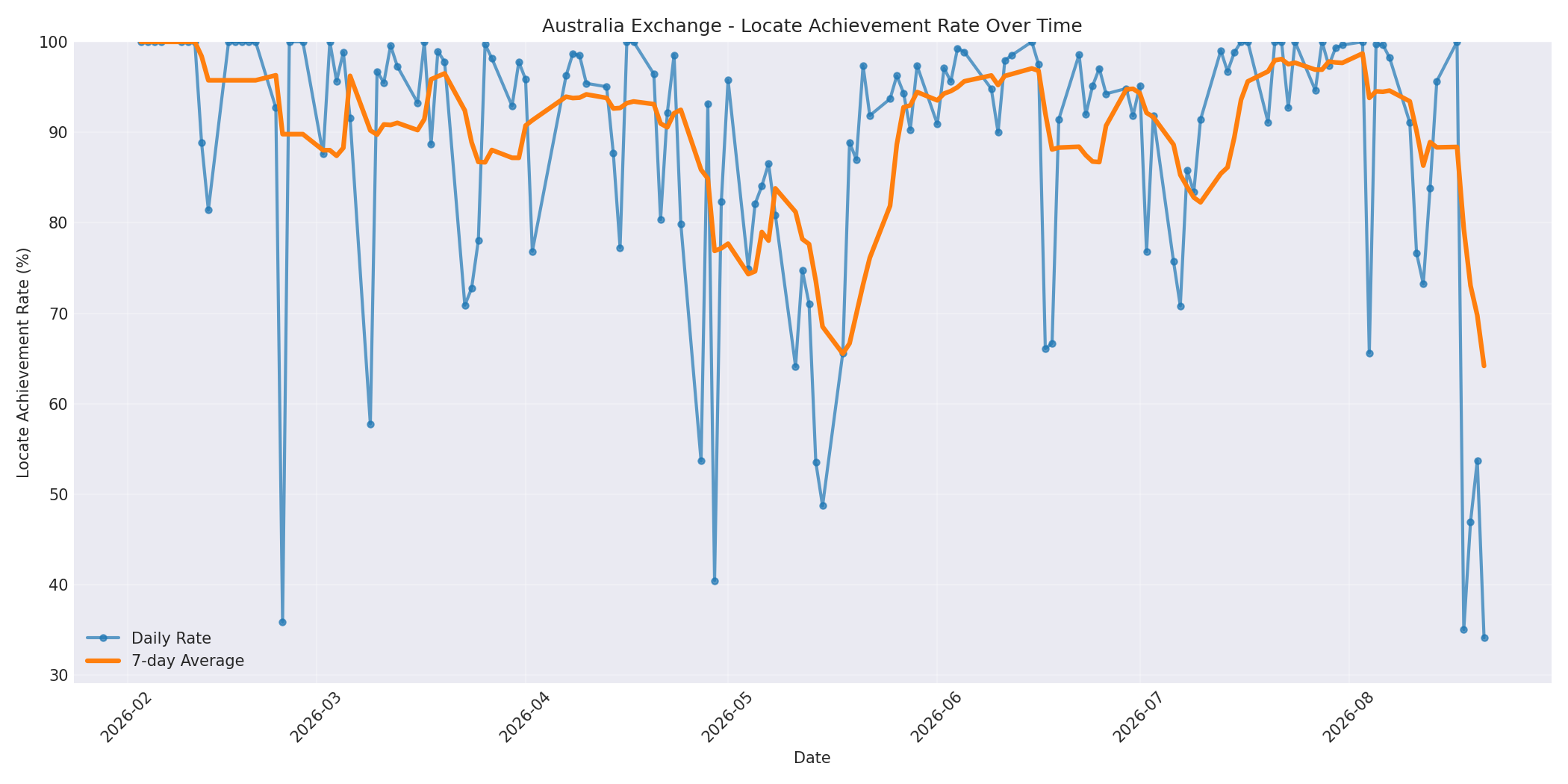 Australia Locate Rate Over Time