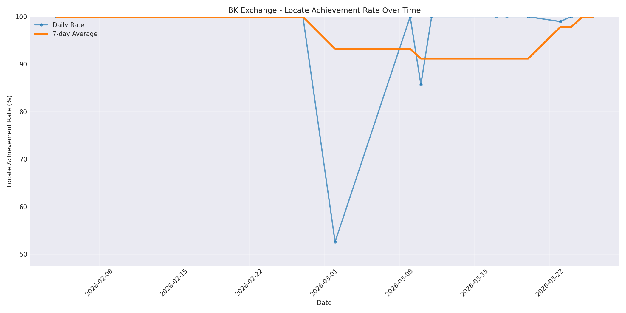BK Locate Rate Over Time