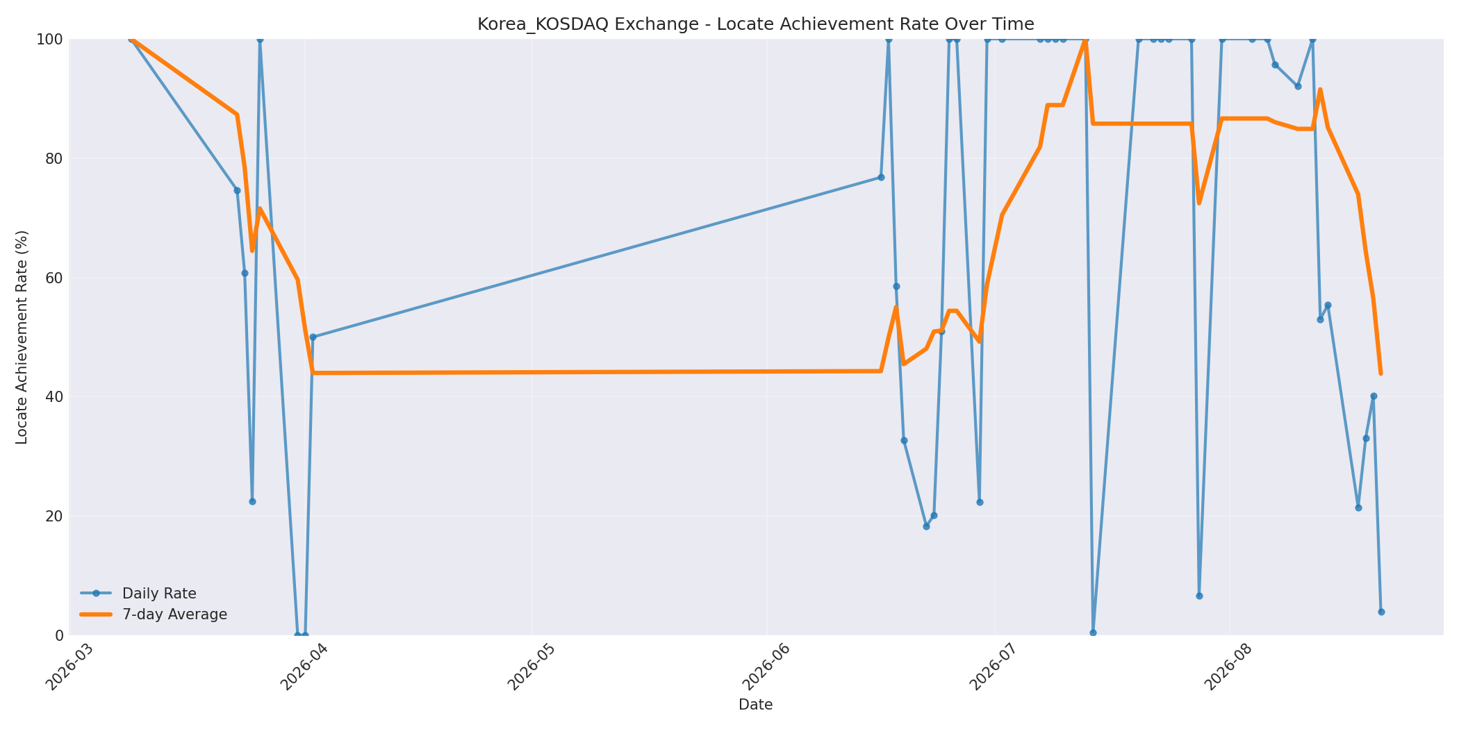 Korea_KOSDAQ Locate Rate Over Time
