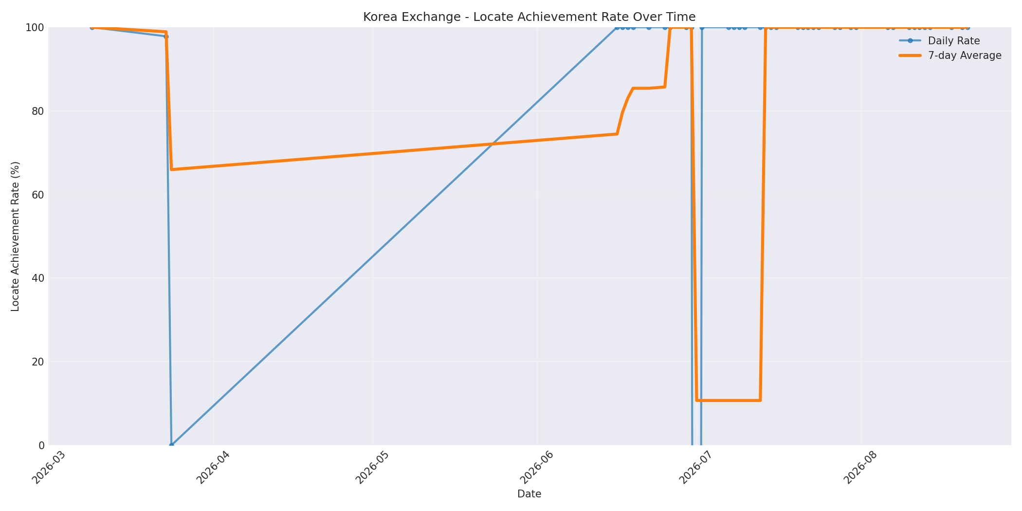 Korea Locate Rate Over Time