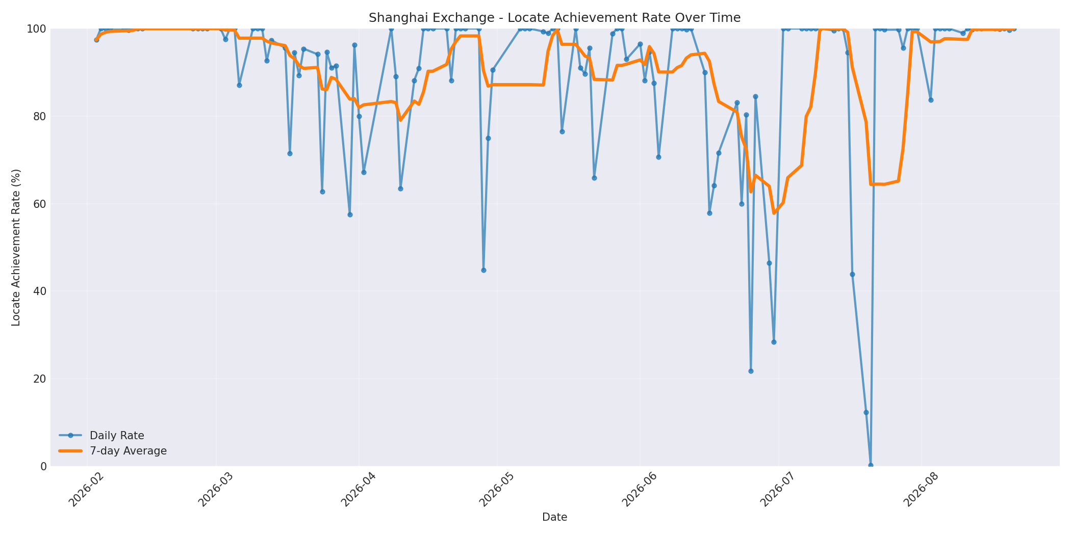 Shanghai Locate Rate Over Time