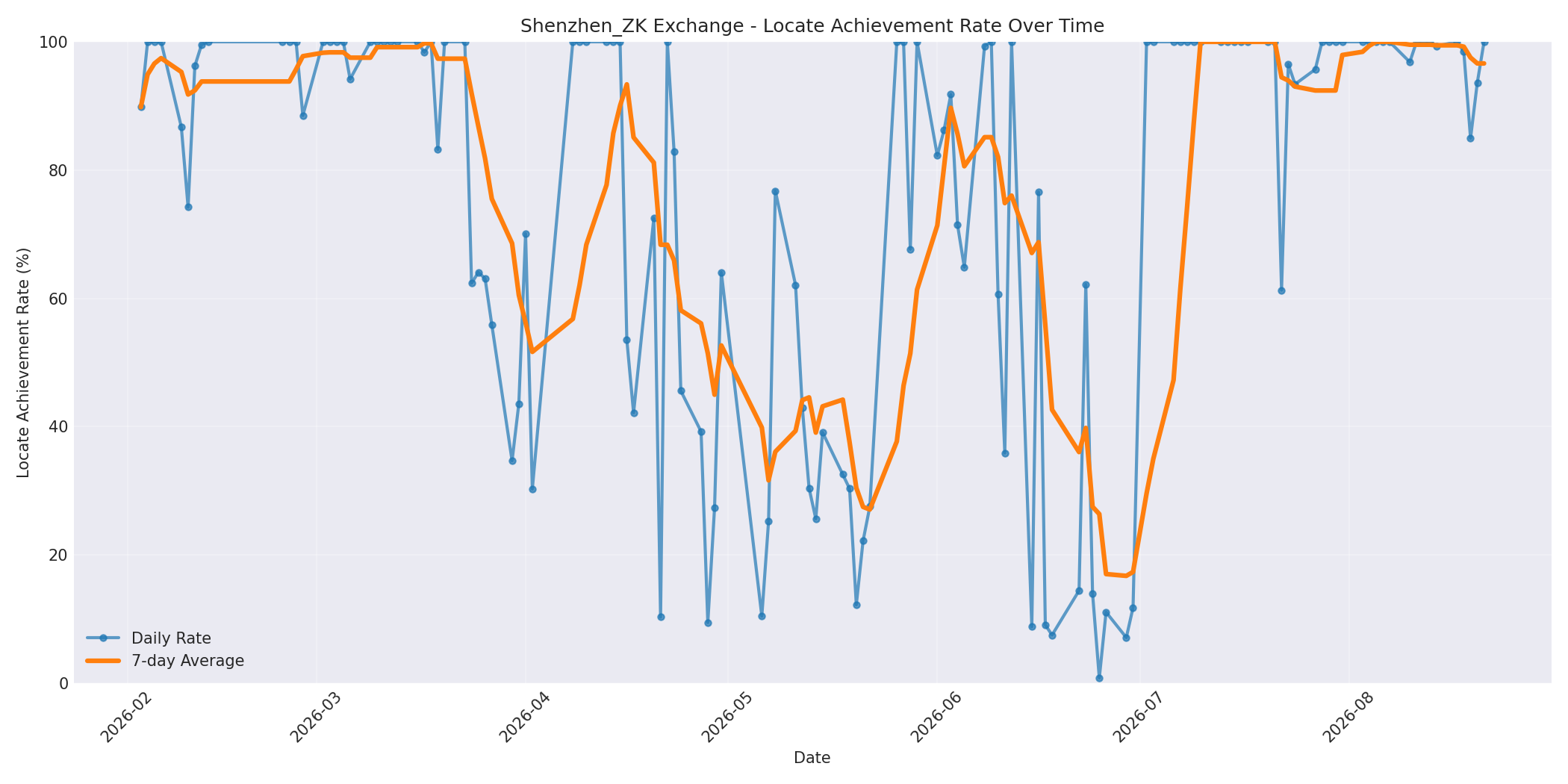 Shenzhen_ZK Locate Rate Over Time