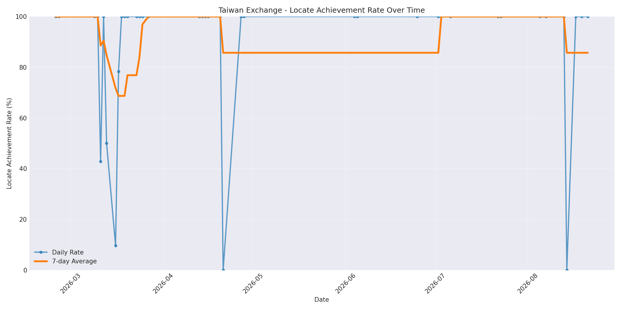 Taiwan Locate Rate Over Time