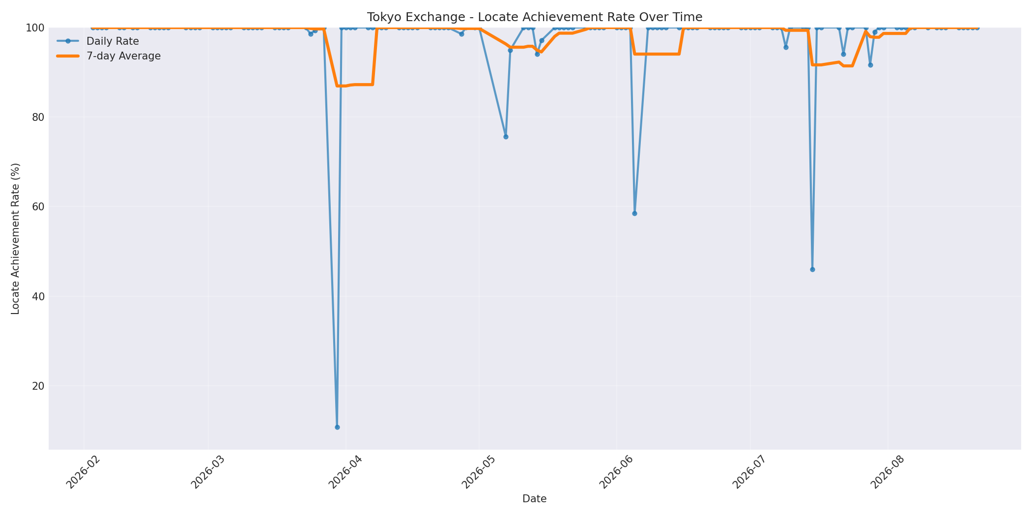 Tokyo Locate Rate Over Time