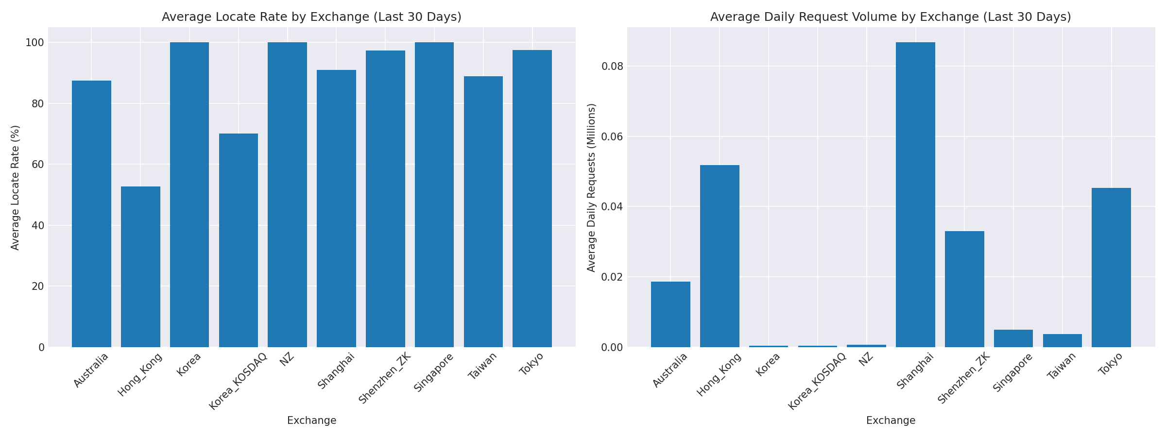 Exchange Breakdown
