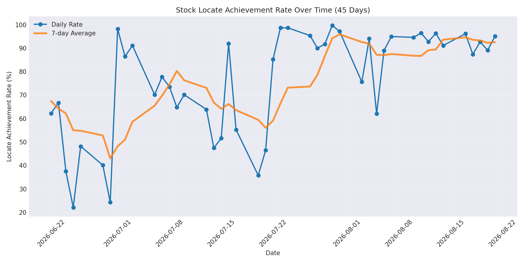 Locate Rate 45 Days