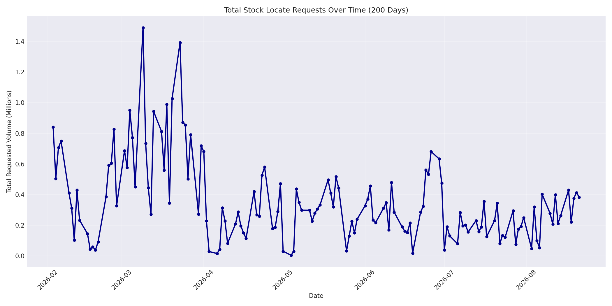Total Requests 200 Days