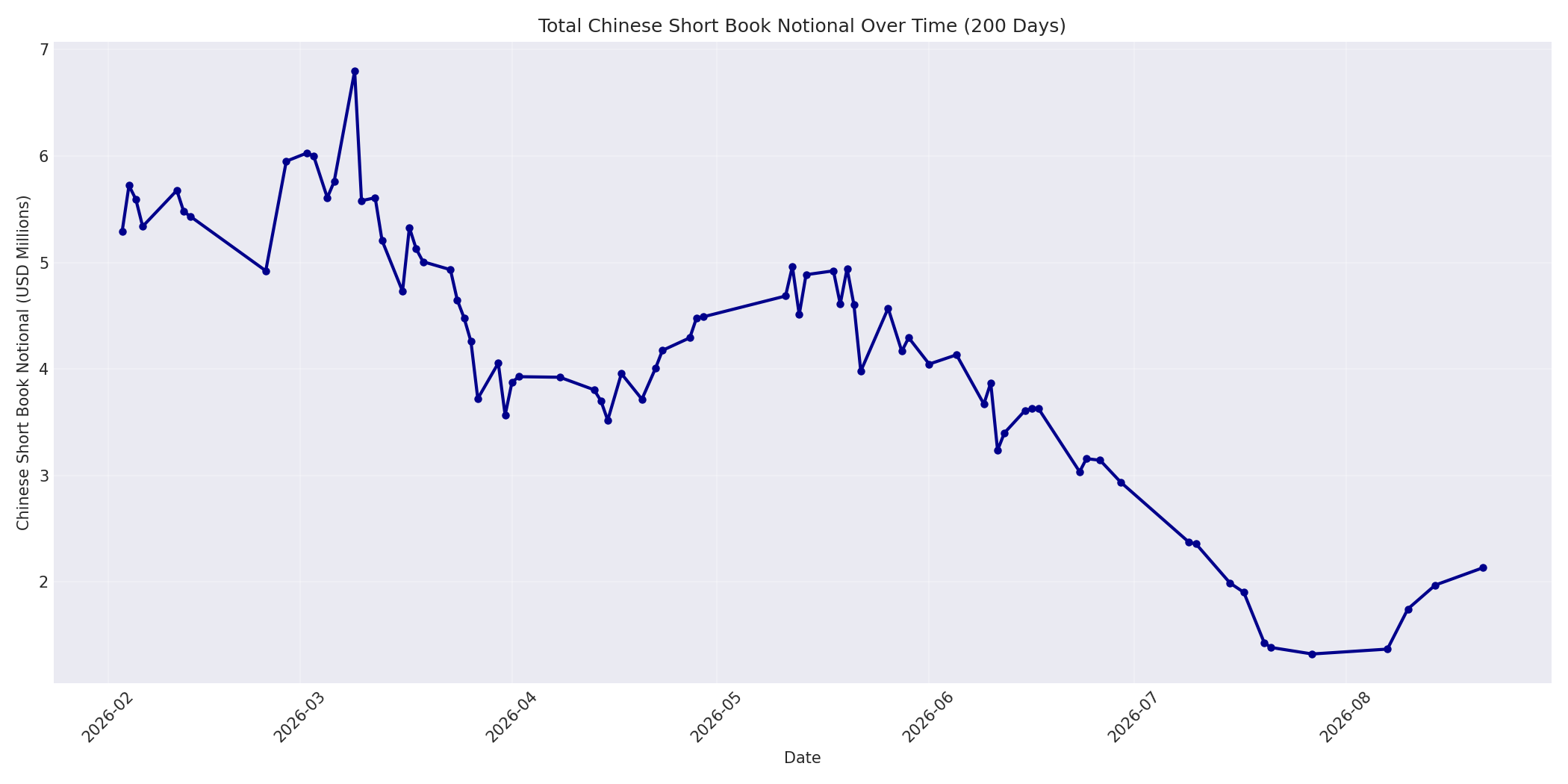 Book Notional 200 Days