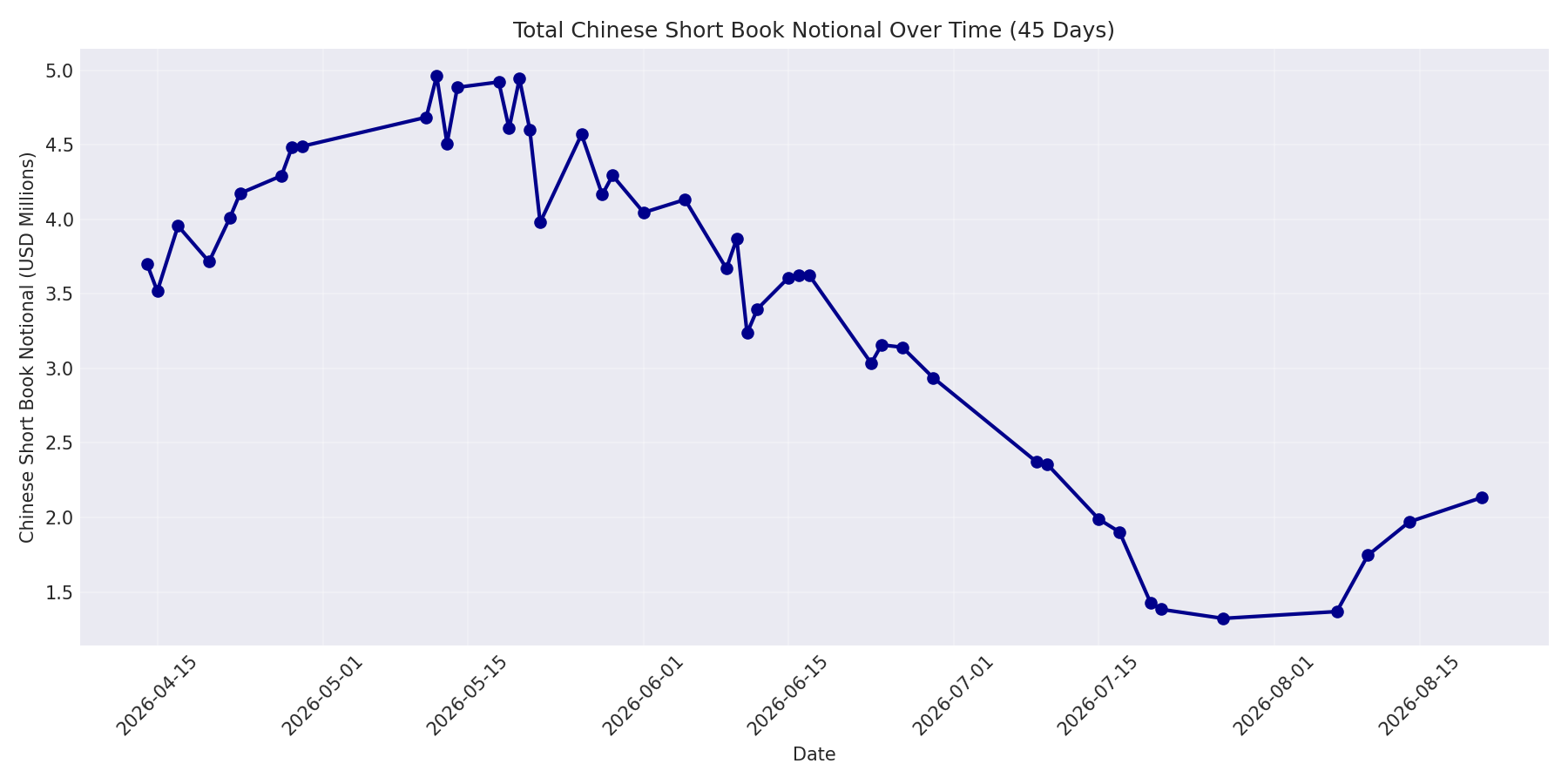 Book Notional 45 Days