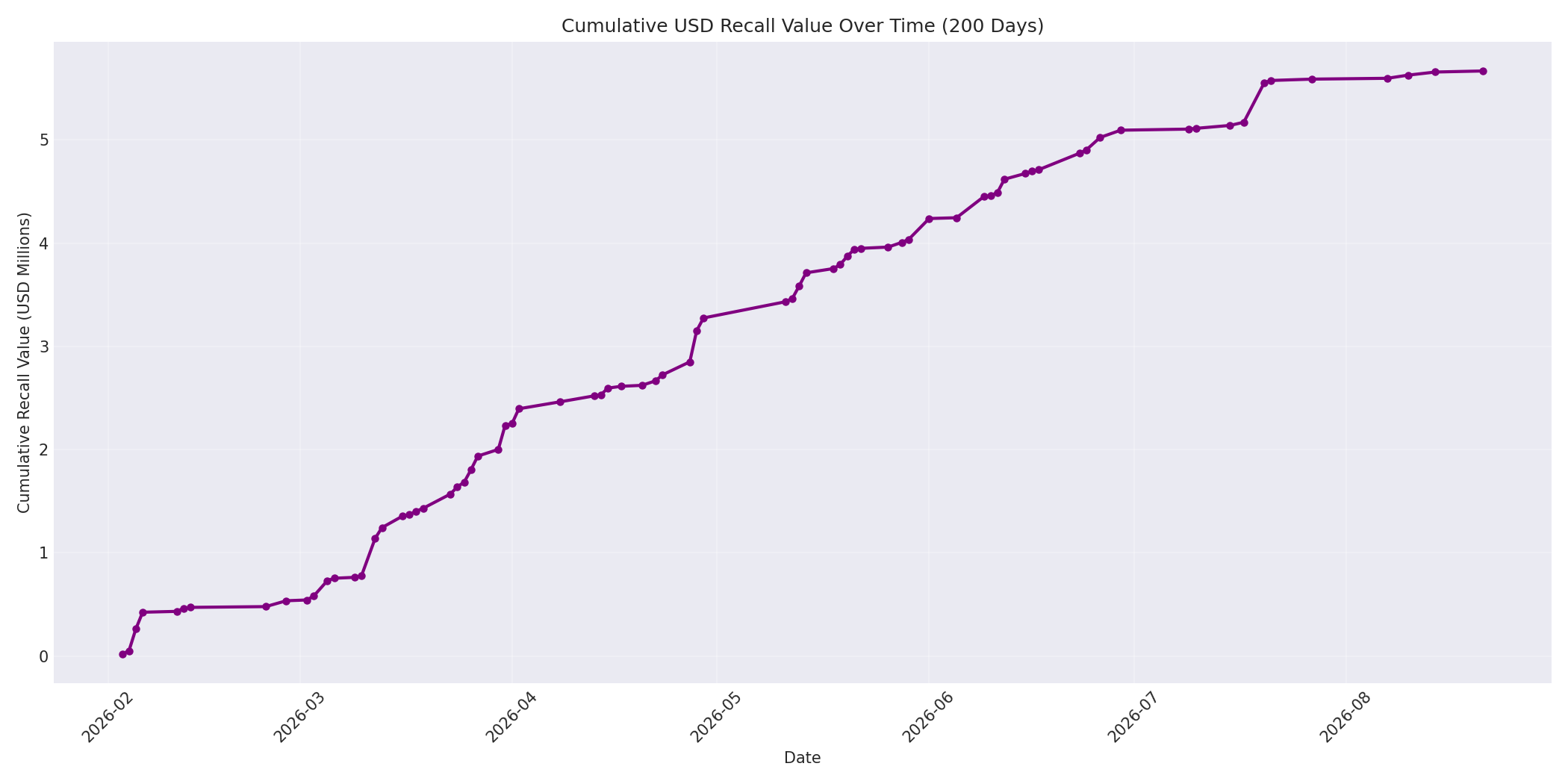 Cumulative USD Recalls 200 Days