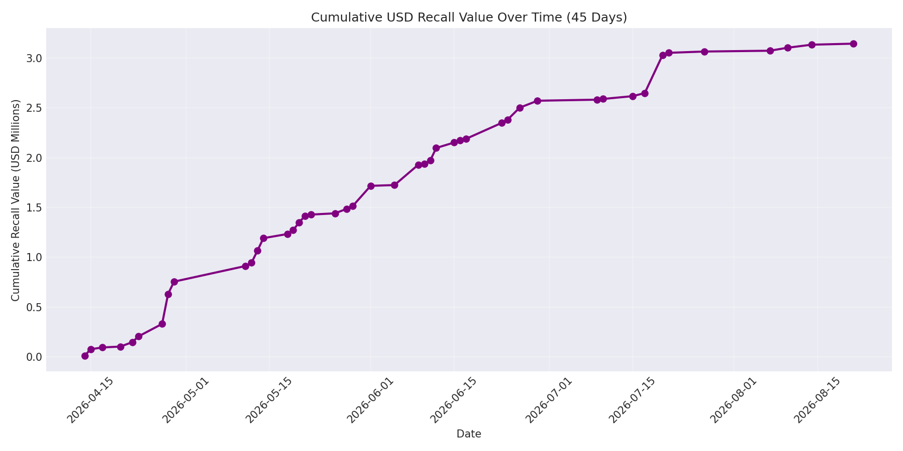 Cumulative USD Recalls 45 Days