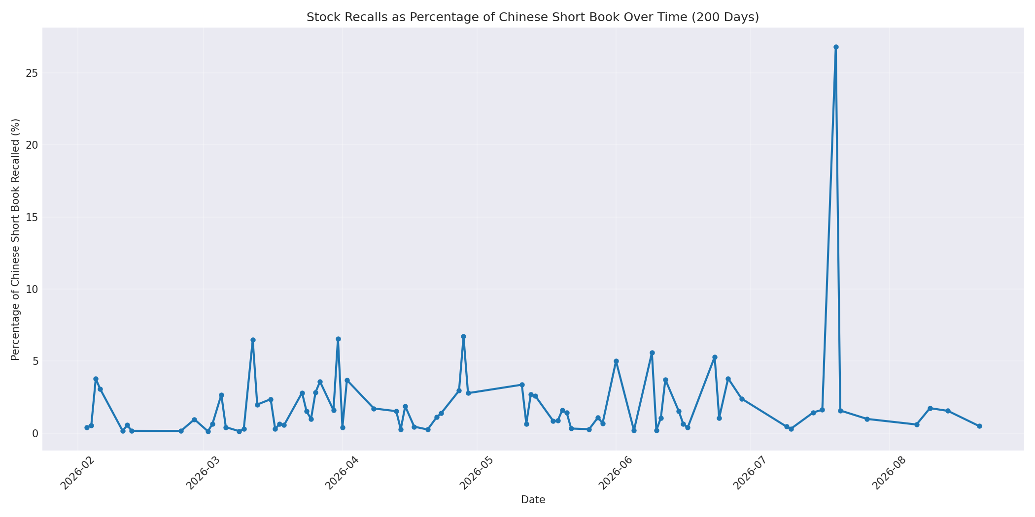 Percentage Recalled 200 Days