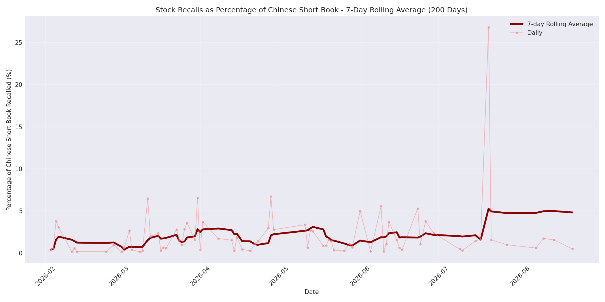 Percentage Recalled 7-Day Average 200 Days