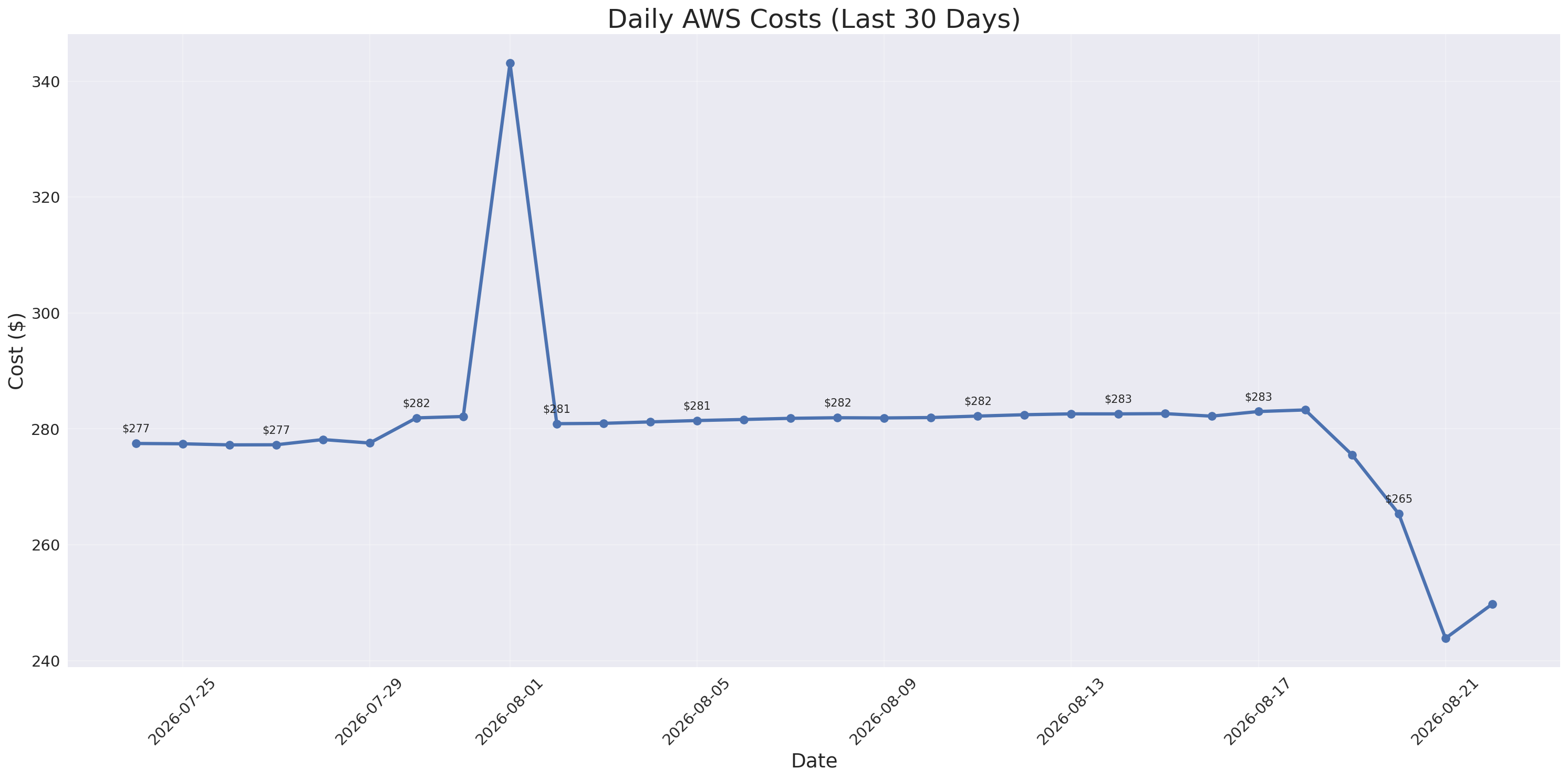 Daily Costs