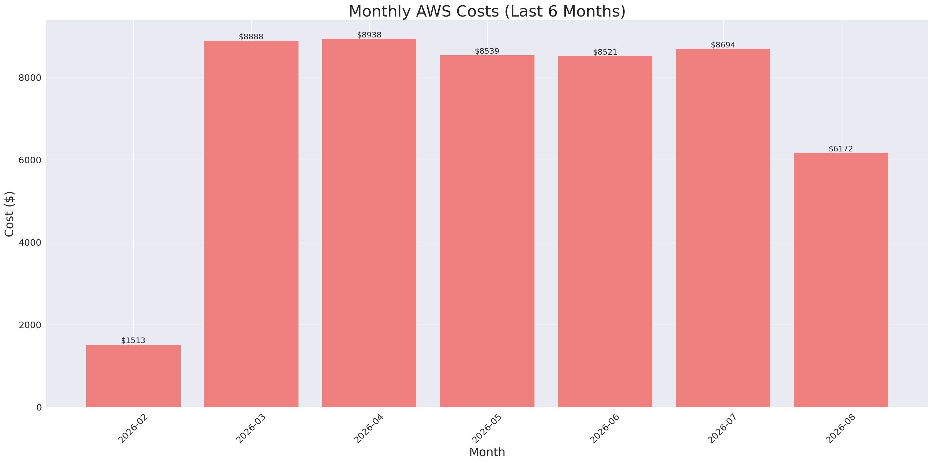Monthly Costs