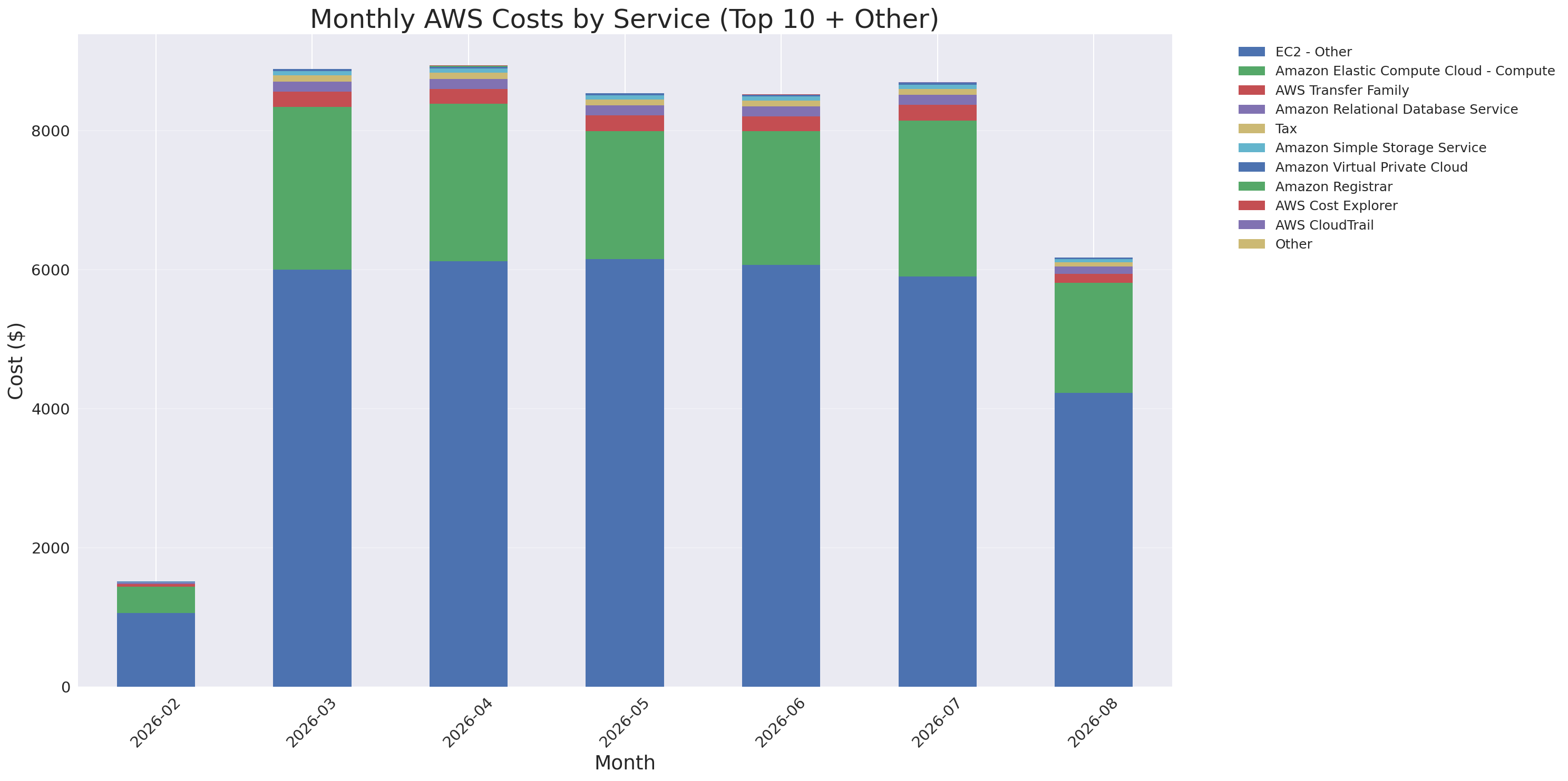 Monthly Costs by Service