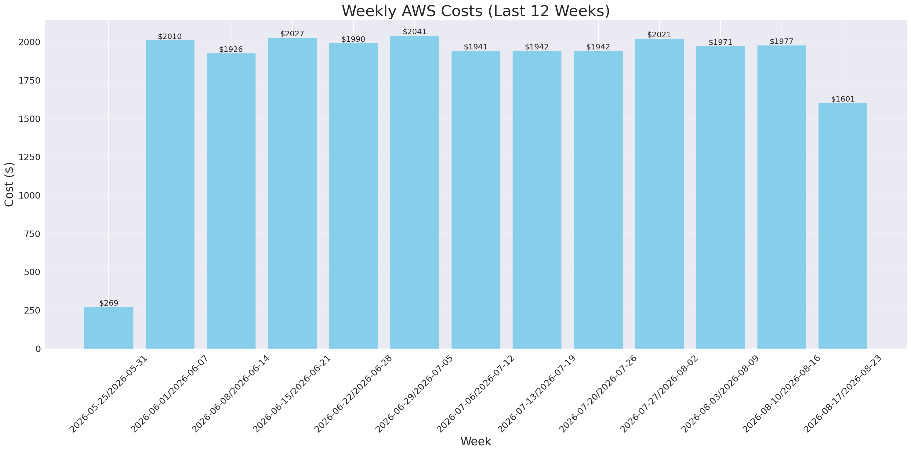 Weekly Costs