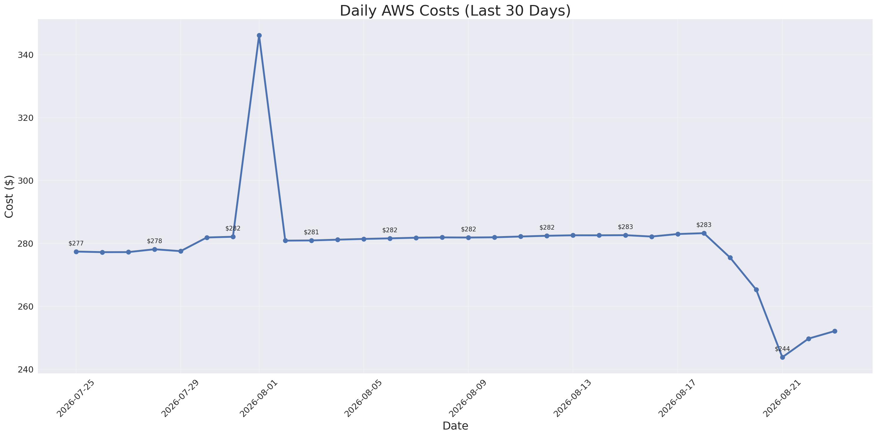 Daily Costs