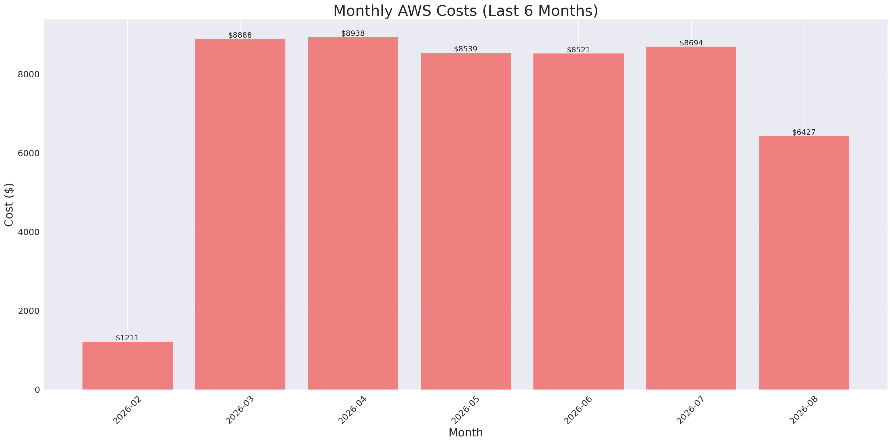Monthly Costs