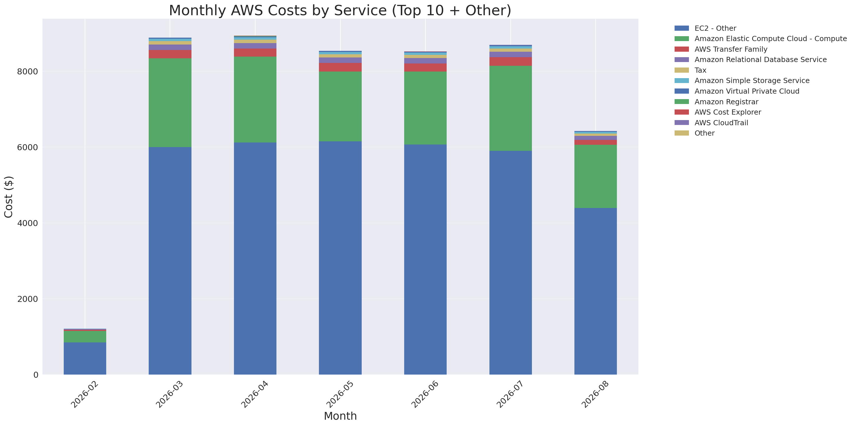 Monthly Costs by Service