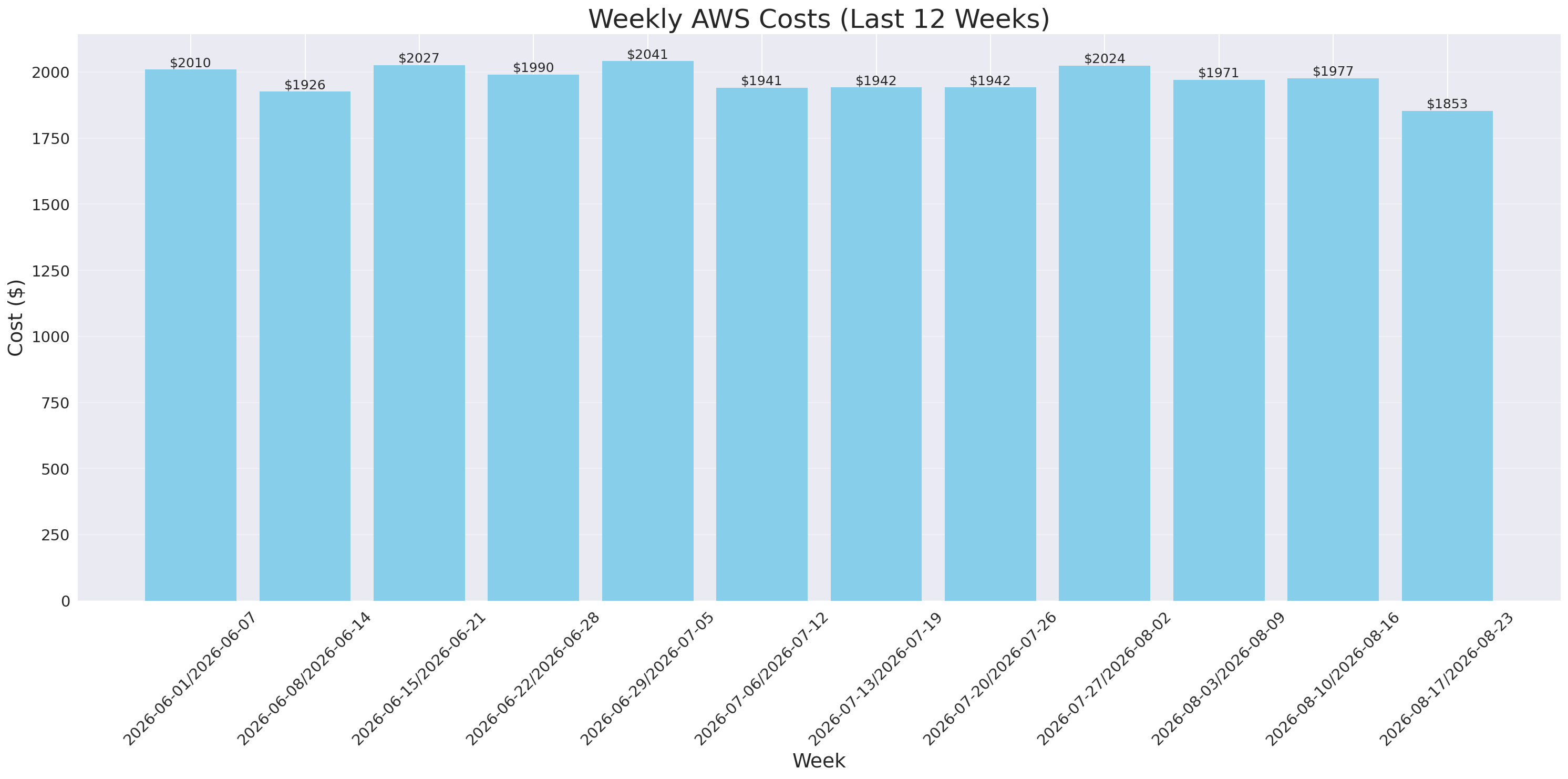 Weekly Costs