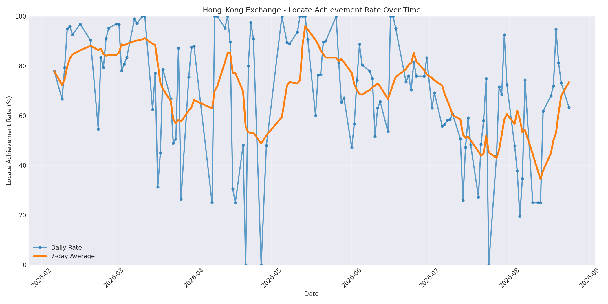 Hong_Kong Locate Rate Over Time
