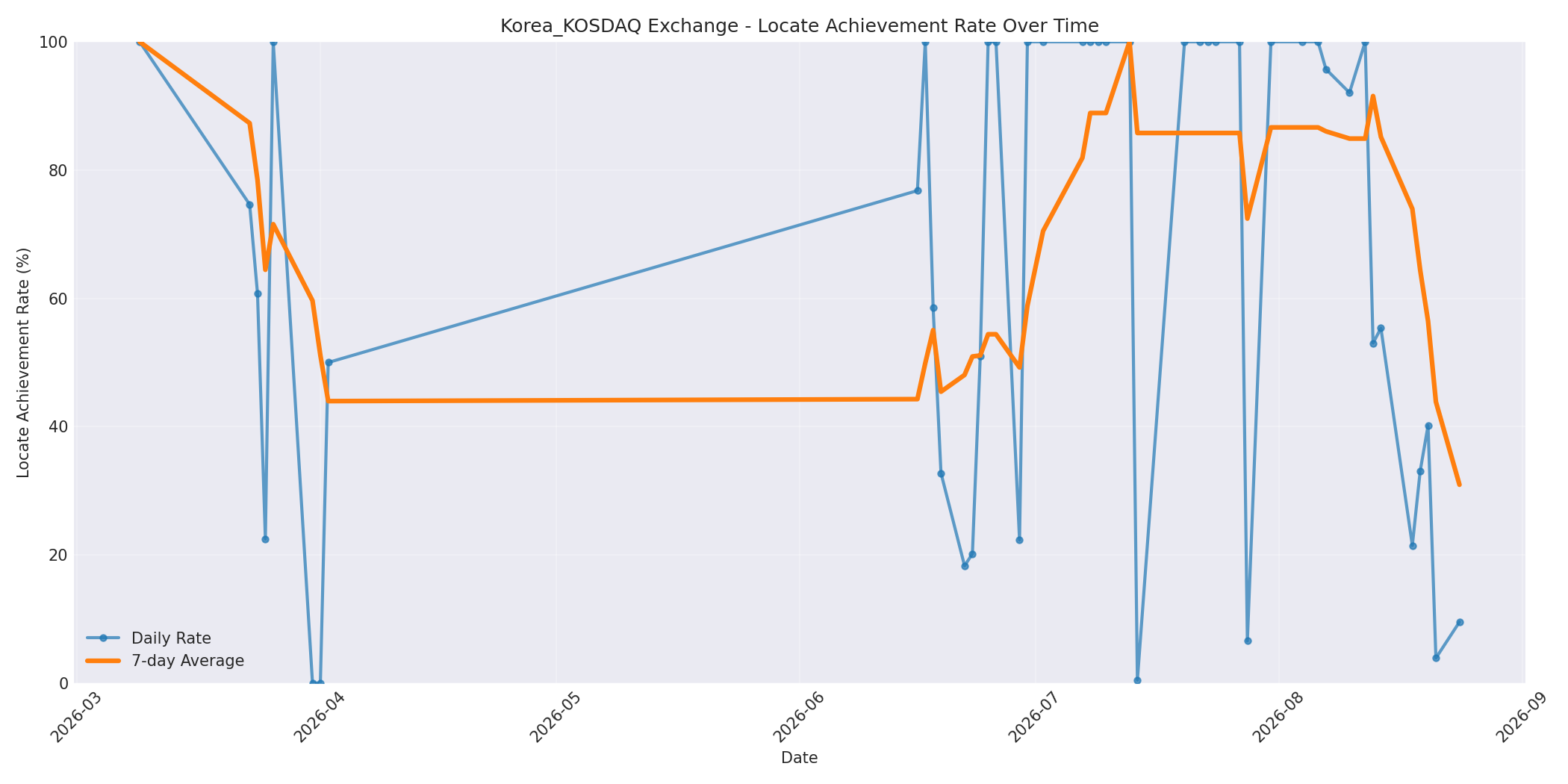 Korea_KOSDAQ Locate Rate Over Time