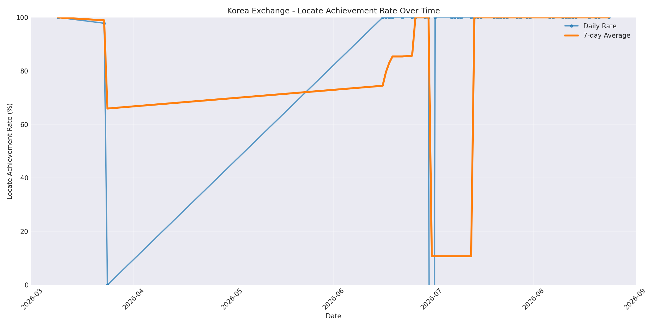 Korea Locate Rate Over Time