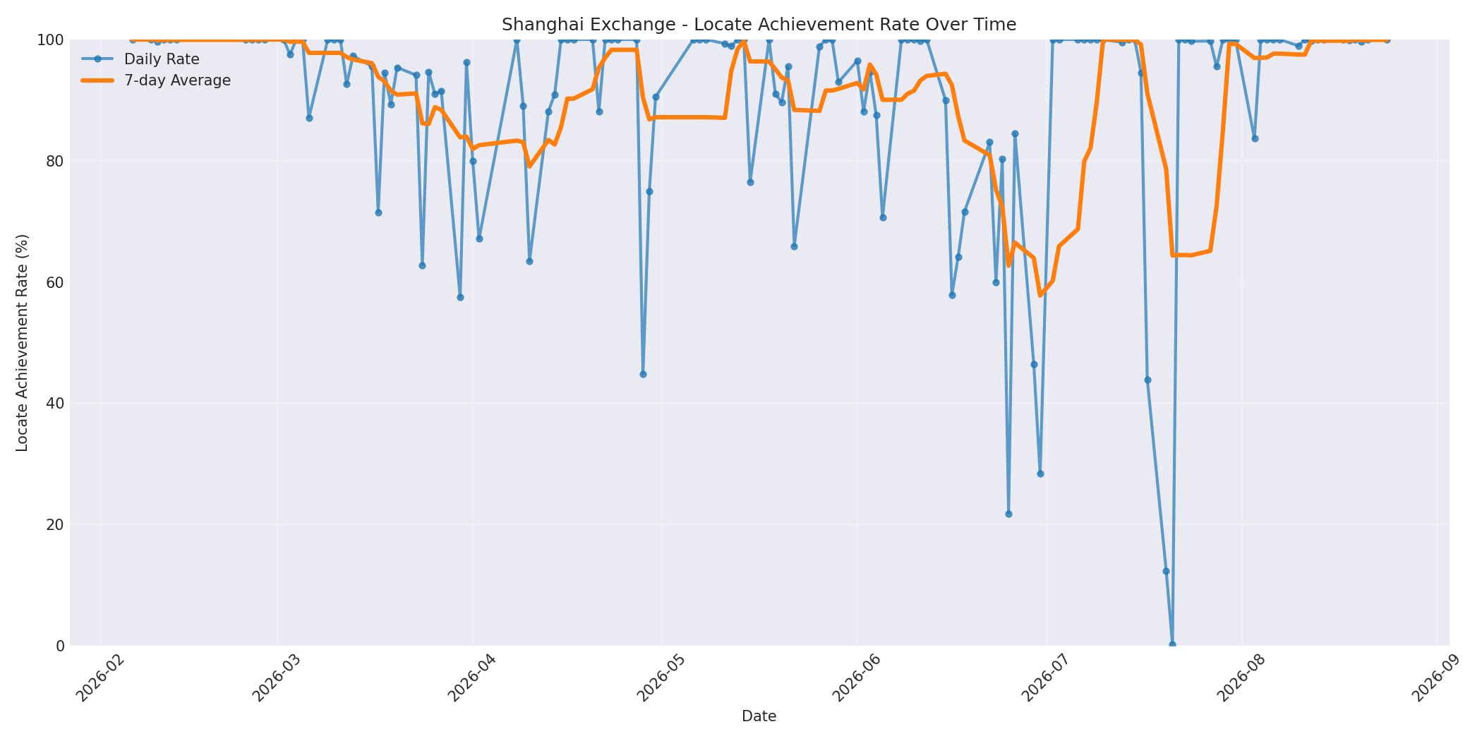 Shanghai Locate Rate Over Time