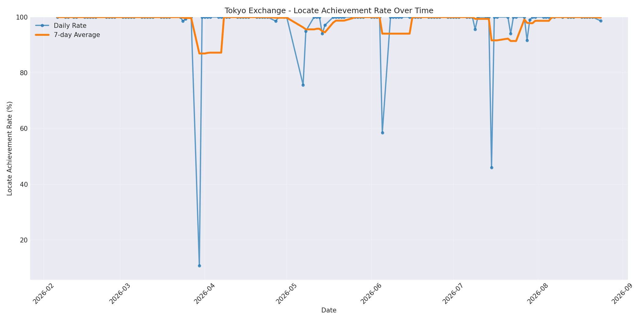 Tokyo Locate Rate Over Time