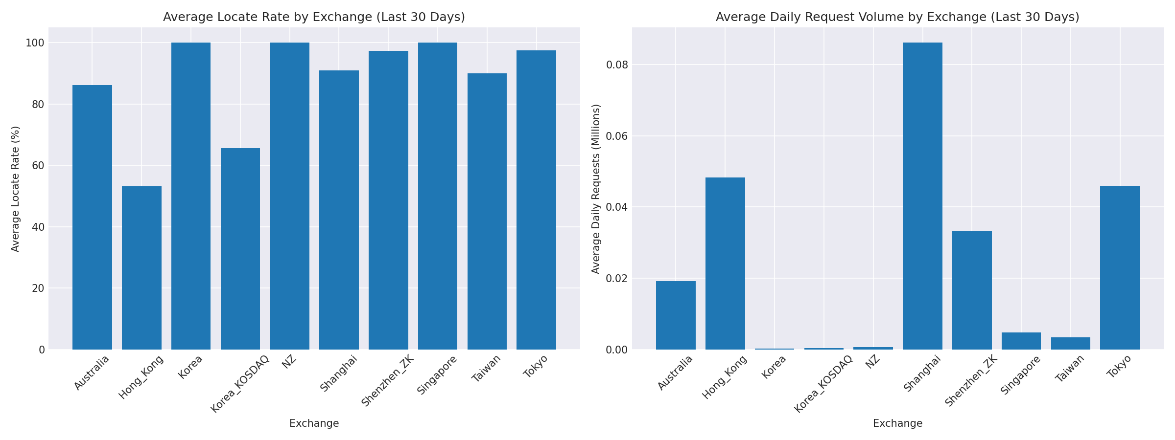 Exchange Breakdown