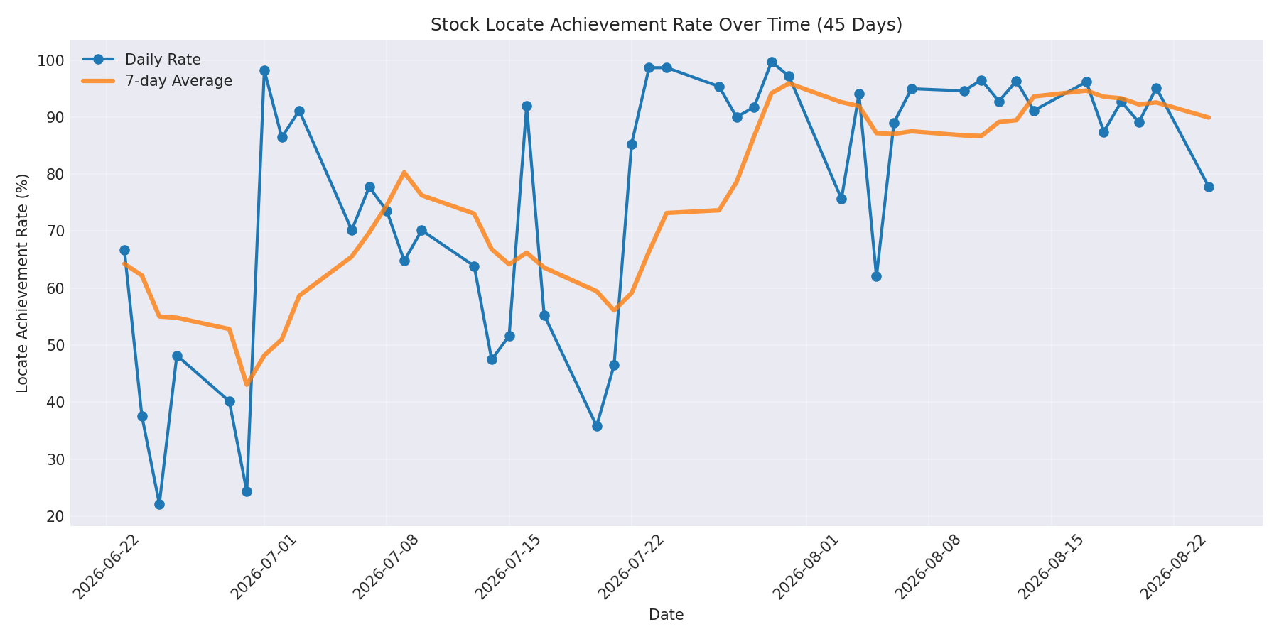 Locate Rate 45 Days