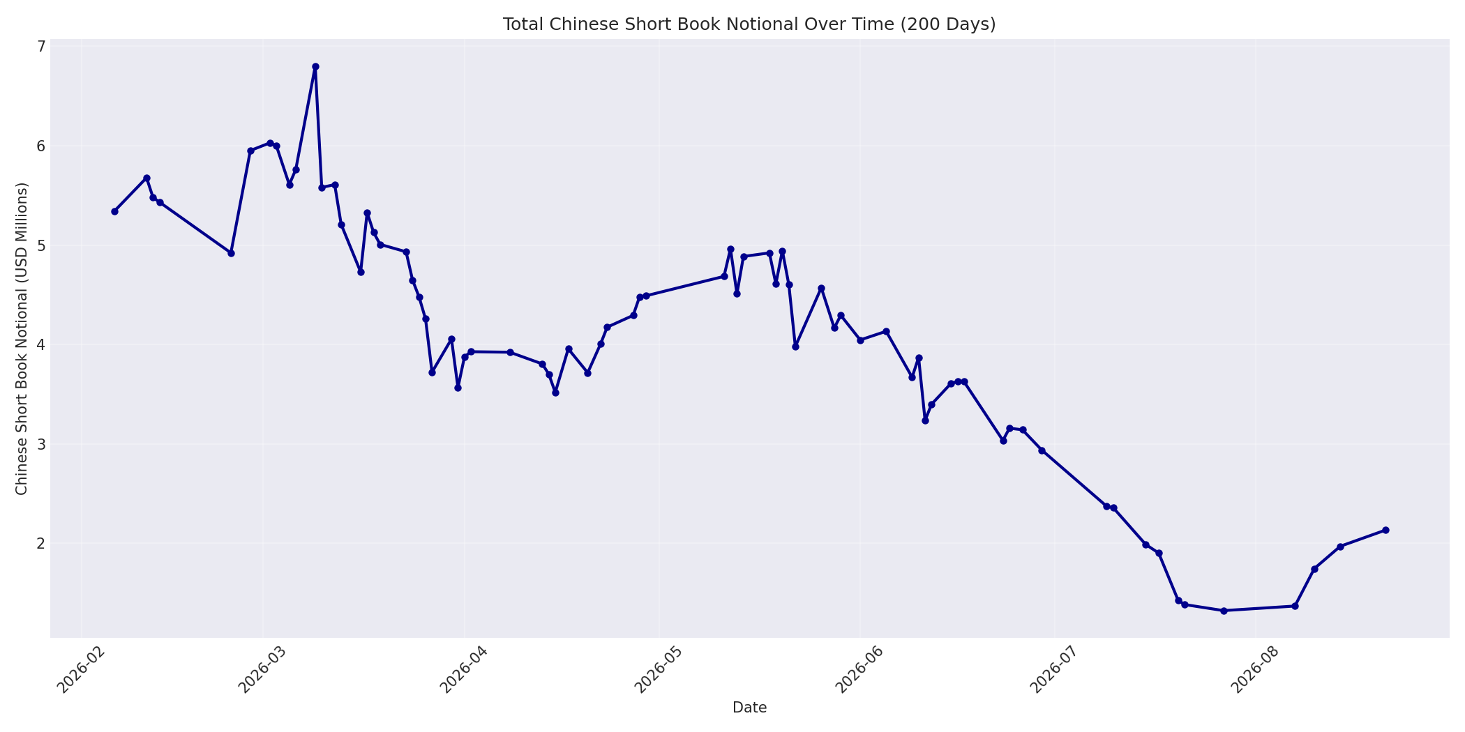 Book Notional 200 Days