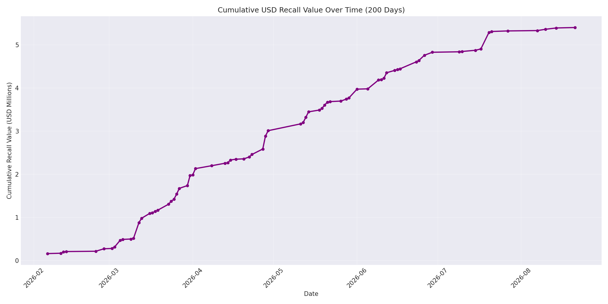 Cumulative USD Recalls 200 Days
