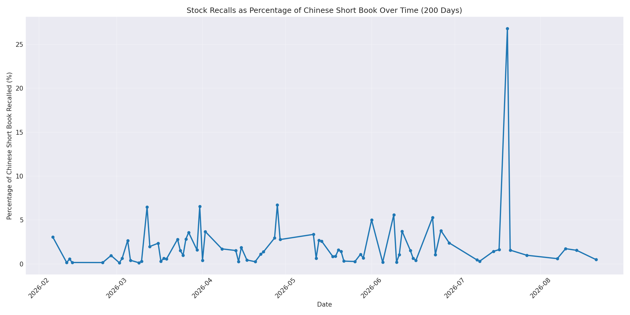 Percentage Recalled 200 Days