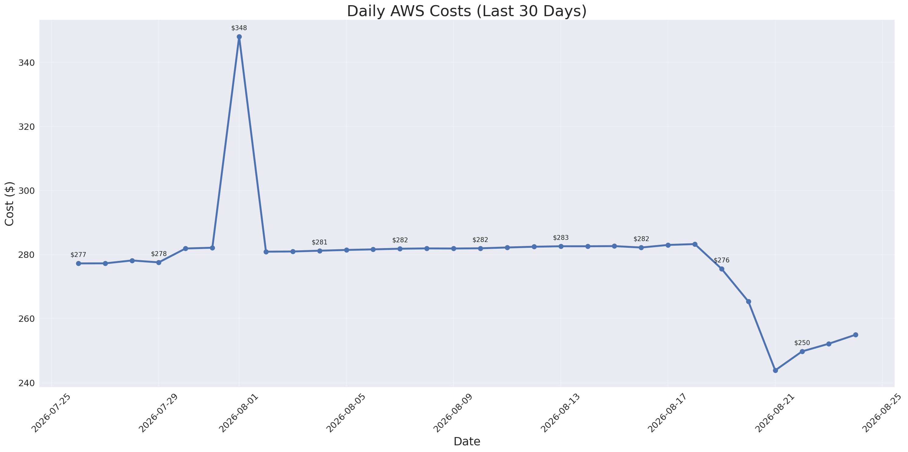 Daily Costs