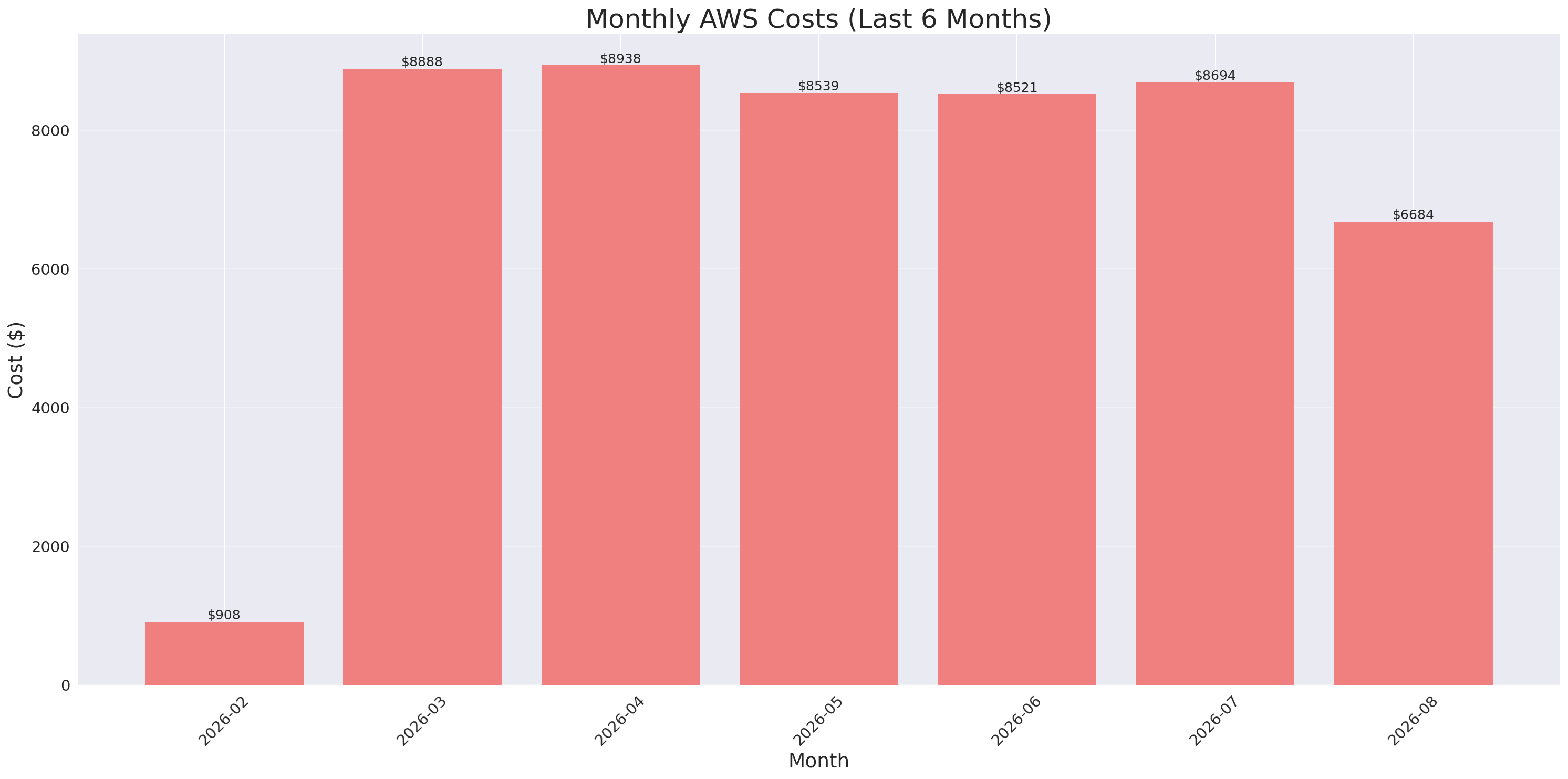 Monthly Costs