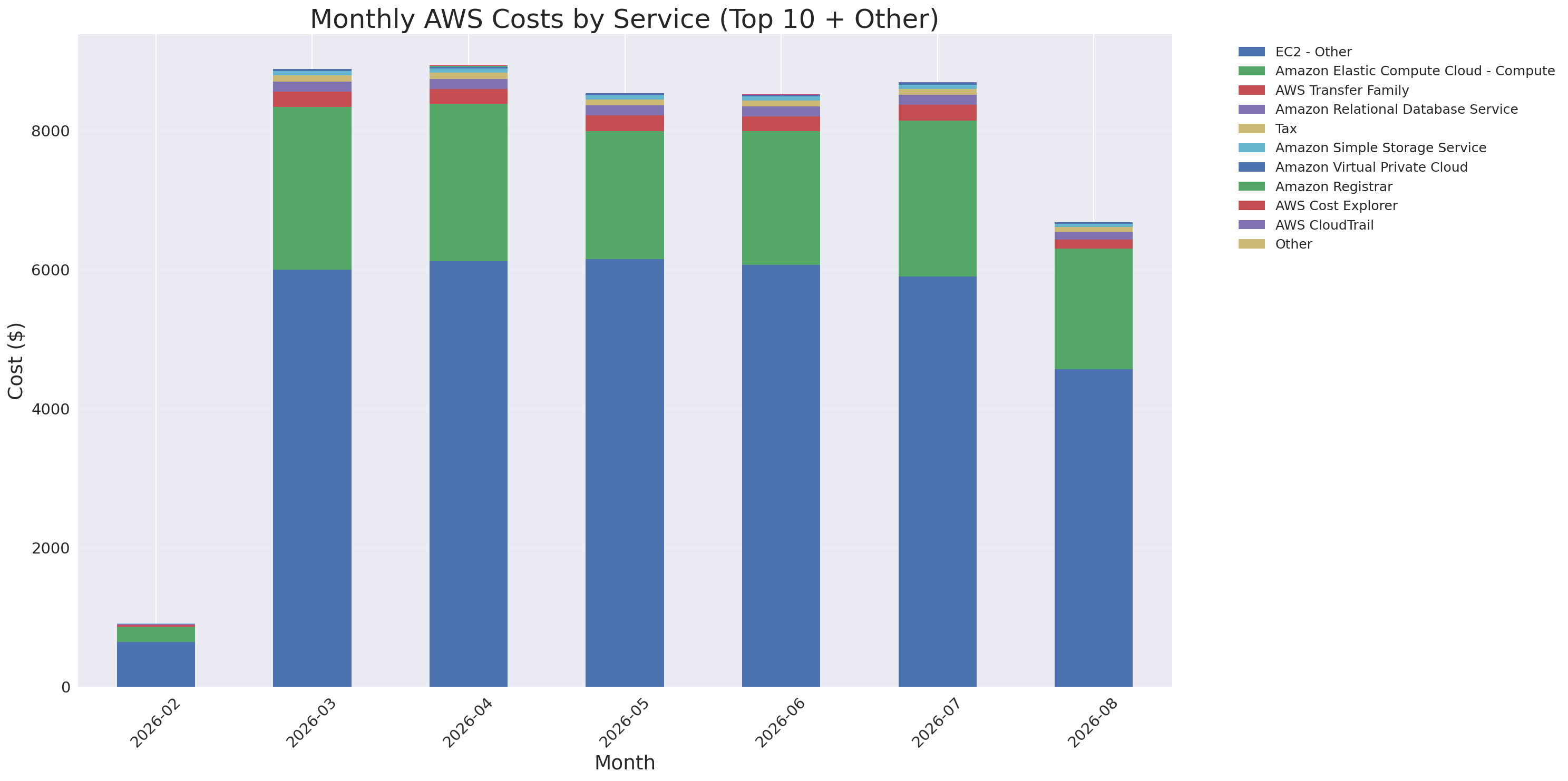 Monthly Costs by Service