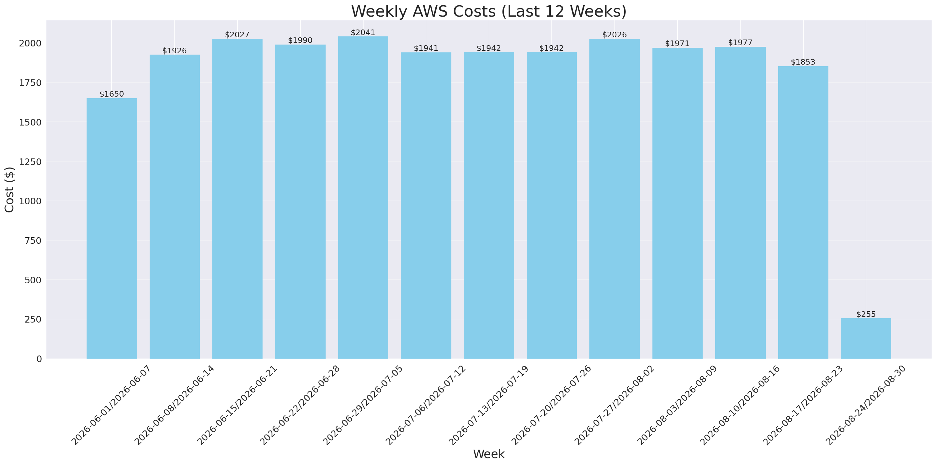Weekly Costs